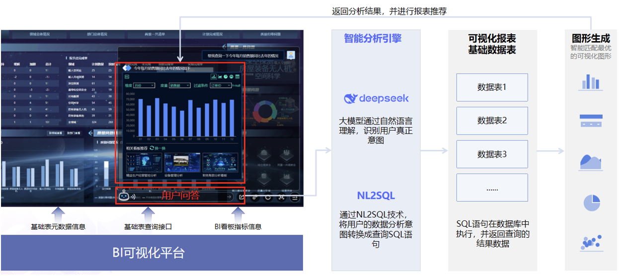 大模型破局“报表僵化”！看智能问数如何让企业数据“开口说话”